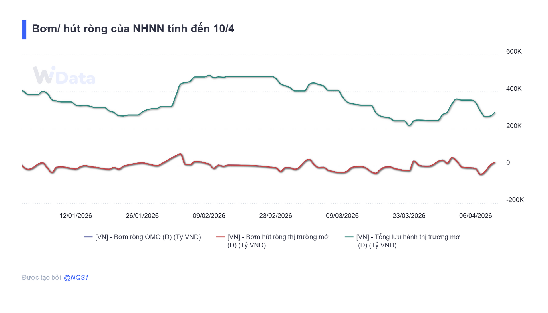 Bản tin tiền tệ 10/4: NHNN bơm ròng 20.000 tỷ đồng, lãi suất qua đêm neo mức gần 6% - Ảnh 2.