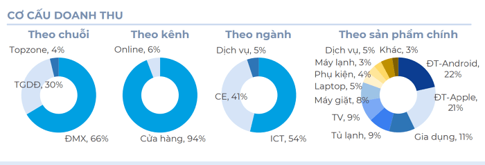 Vietcap thị sát thị trường 11 tỷ USD, báo tin vui cho cổ đông Thế giới Di động (MWG) - Ảnh 2.