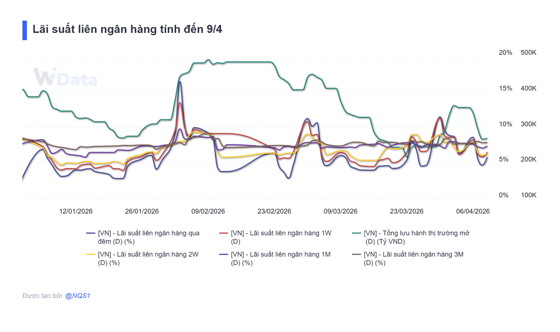 Bản tin tiền tệ 10/4: NHNN bơm ròng 20.000 tỷ đồng, lãi suất qua đêm neo mức gần 6% - Ảnh 3.