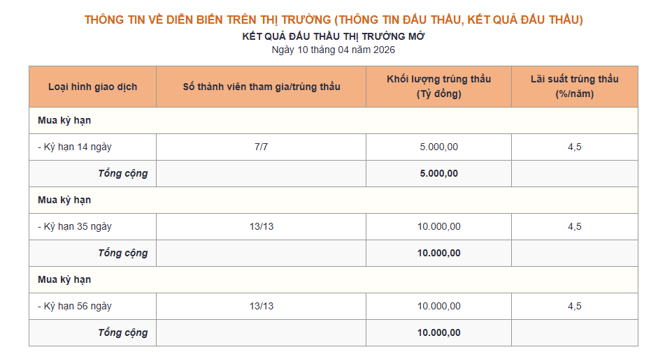 Bản tin tiền tệ 10/4: NHNN bơm ròng 20.000 tỷ đồng, lãi suất qua đêm neo mức gần 6% - Ảnh 1.