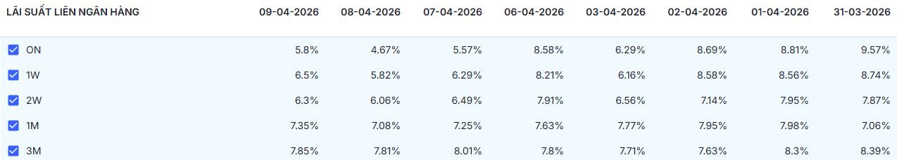 Bản tin tiền tệ 10/4: NHNN bơm ròng 20.000 tỷ đồng, lãi suất qua đêm neo mức gần 6% - Ảnh 4.