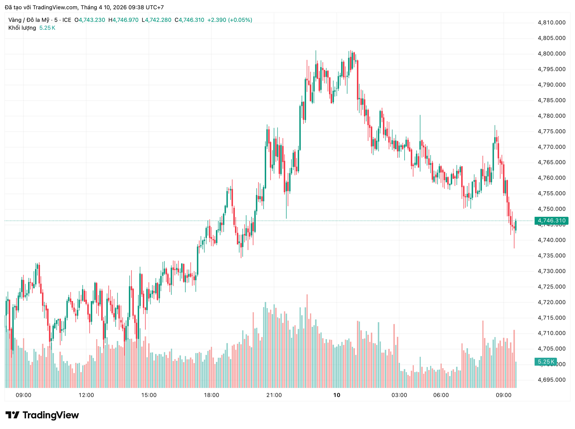 Gi&aacute; v&agrave;ng h&ocirc;m nay (10/4): V&agrave;ng trong nước tăng mạnh, &aacute;p s&aacute;t 173 triệu đồng/lượng - Ảnh 1.
