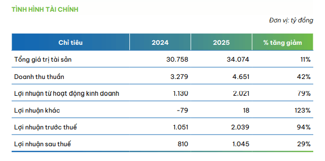 Khang Điền (KDH) đặt mục tiêu lợi nhuận 2026 tăng 43%, mở bán dự án mới từ quý III - Ảnh 1.