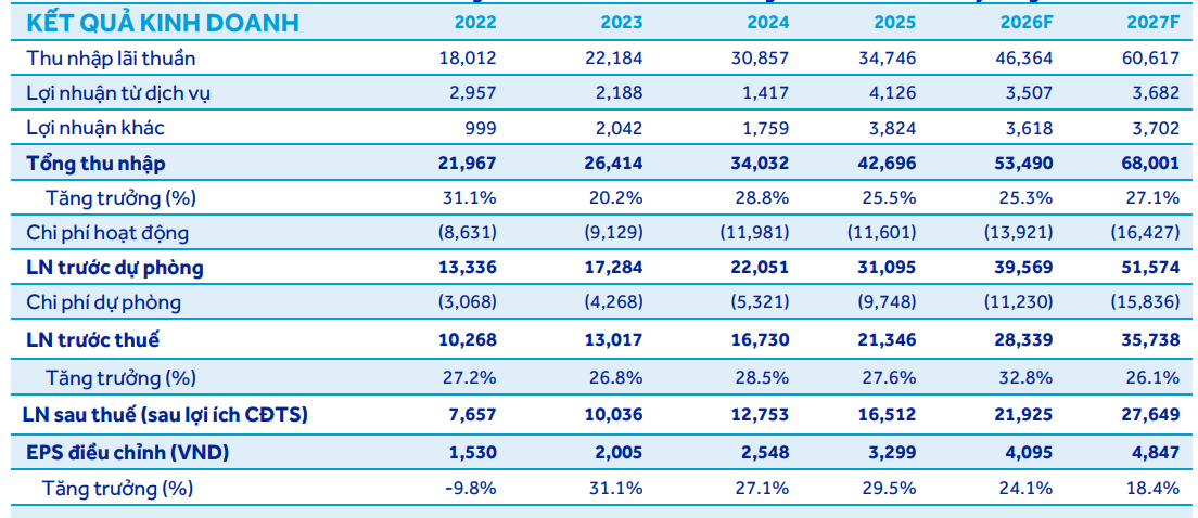 ACBS dự phóng kết quả kinh doanh của HDB giai đoạn 2026-2027