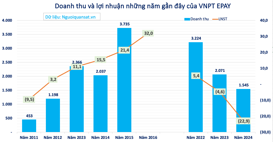 VNPT EPAY vào tầm ngắm của Cục Thuế do lỗ lớn kéo dài sau khi về tay cổ đông ngoại