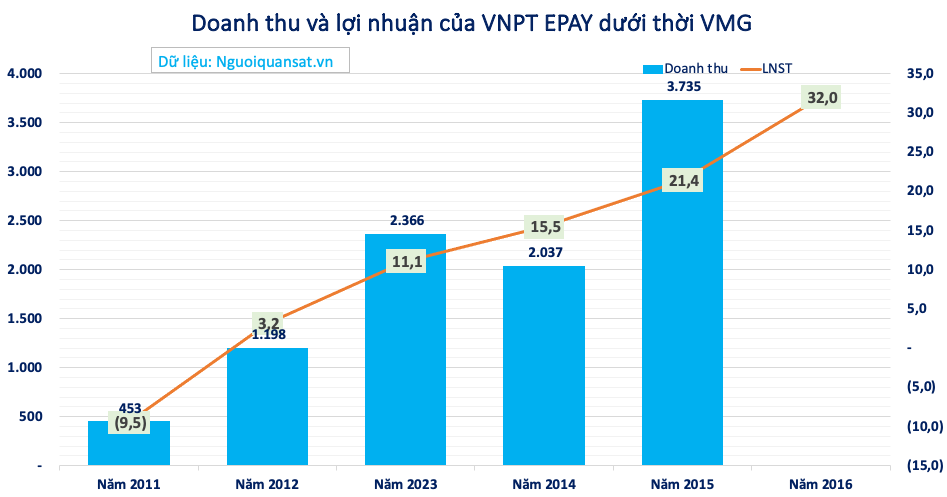 VNPT EPAY vào tầm ngắm của Cục Thuế do lỗ lớn kéo dài sau khi về tay cổ đông ngoại