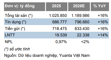 Yuanta dự phóng kết quả kinh doanh của ACB trong năm 2026