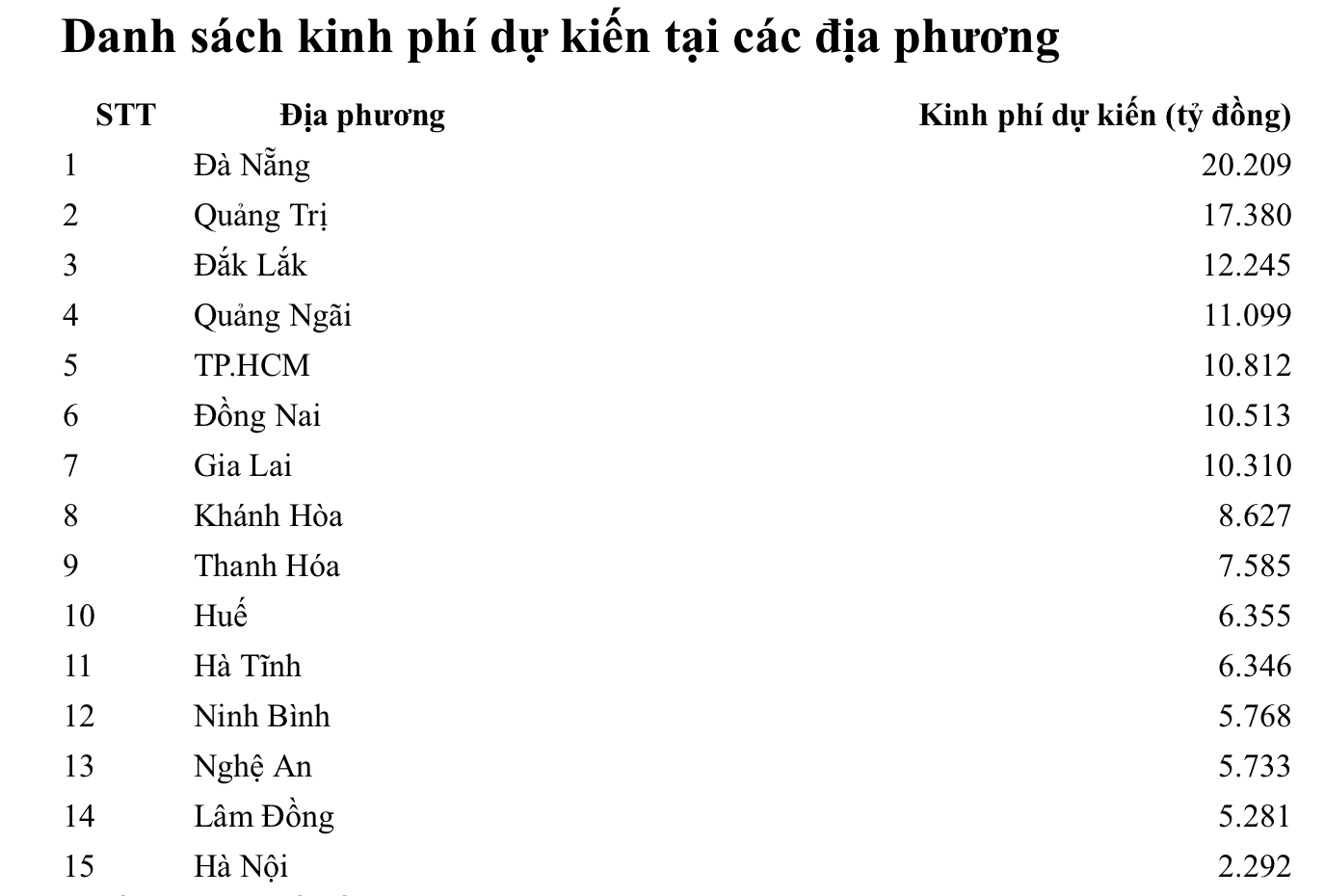 Lộ diện địa phương có chi phí đền bù GPMB làm đường sắt tốc độ cao Bắc – Nam cao nhất cả nước, gấp gần 9 lần Hà Nội- Ảnh 1. Lộ diện địa phương có chi phí đền bù GPMB làm đường sắt tốc độ cao Bắc – Nam cao nhất cả nước, gấp gần 9 lần Hà Nội- Ảnh 1.