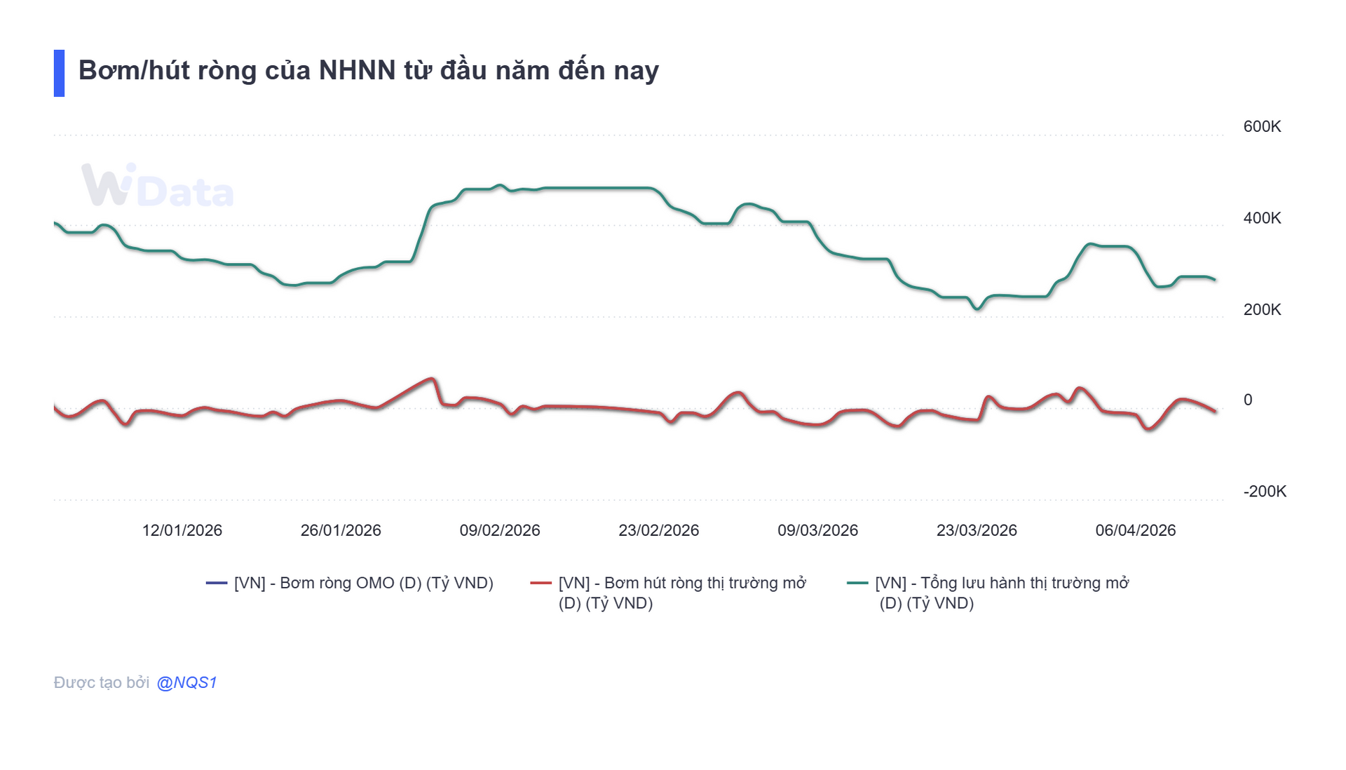 Bơm_hút ròng của NHNN từ đầu năm đến nay