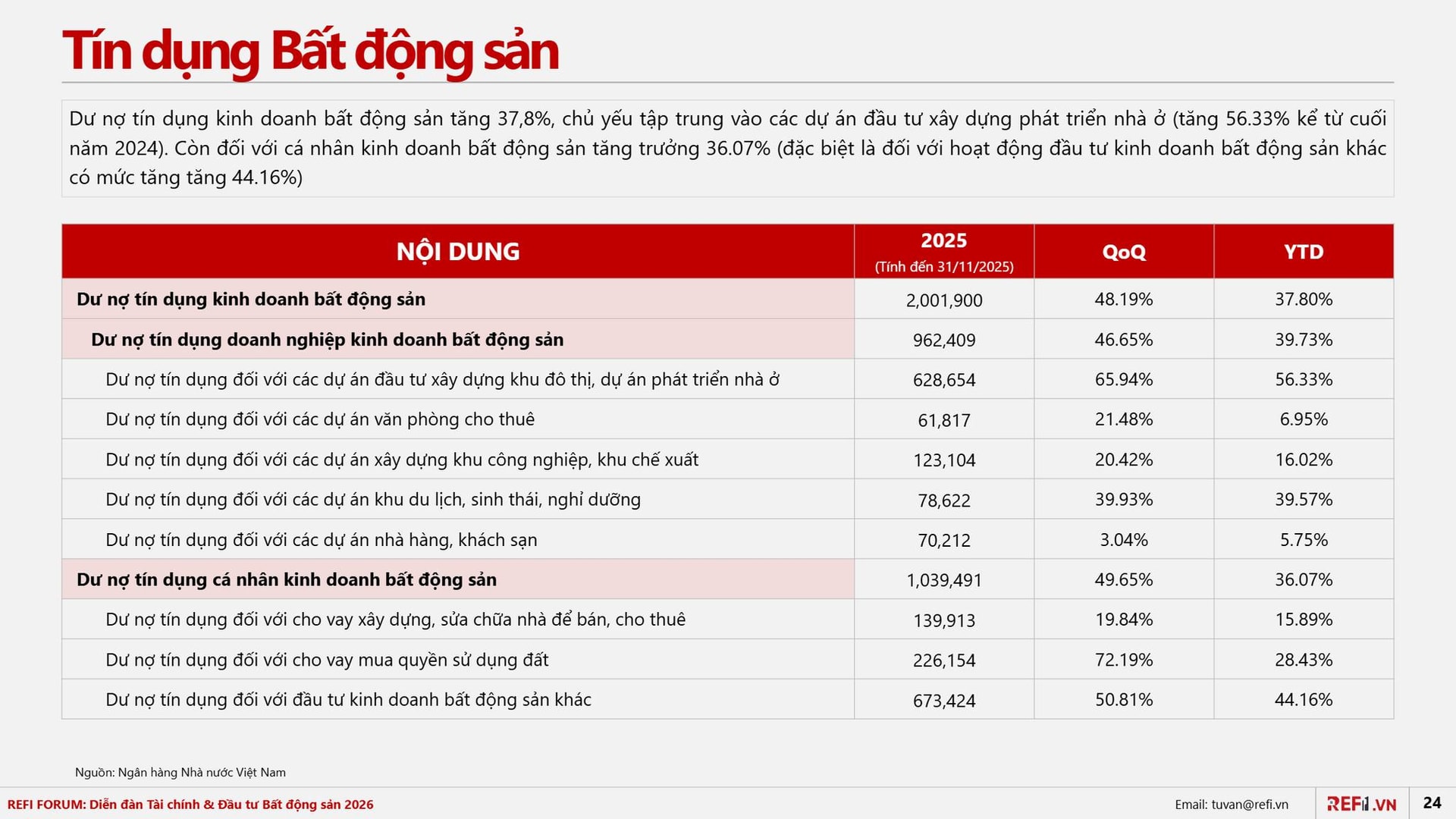 Tín dụng bất động sản tăng gần 38%: Dòng tiền đang chảy về đâu?- Ảnh 1. Tín dụng bất động sản tăng gần 38%: Dòng tiền đang chảy về đâu?- Ảnh 1.