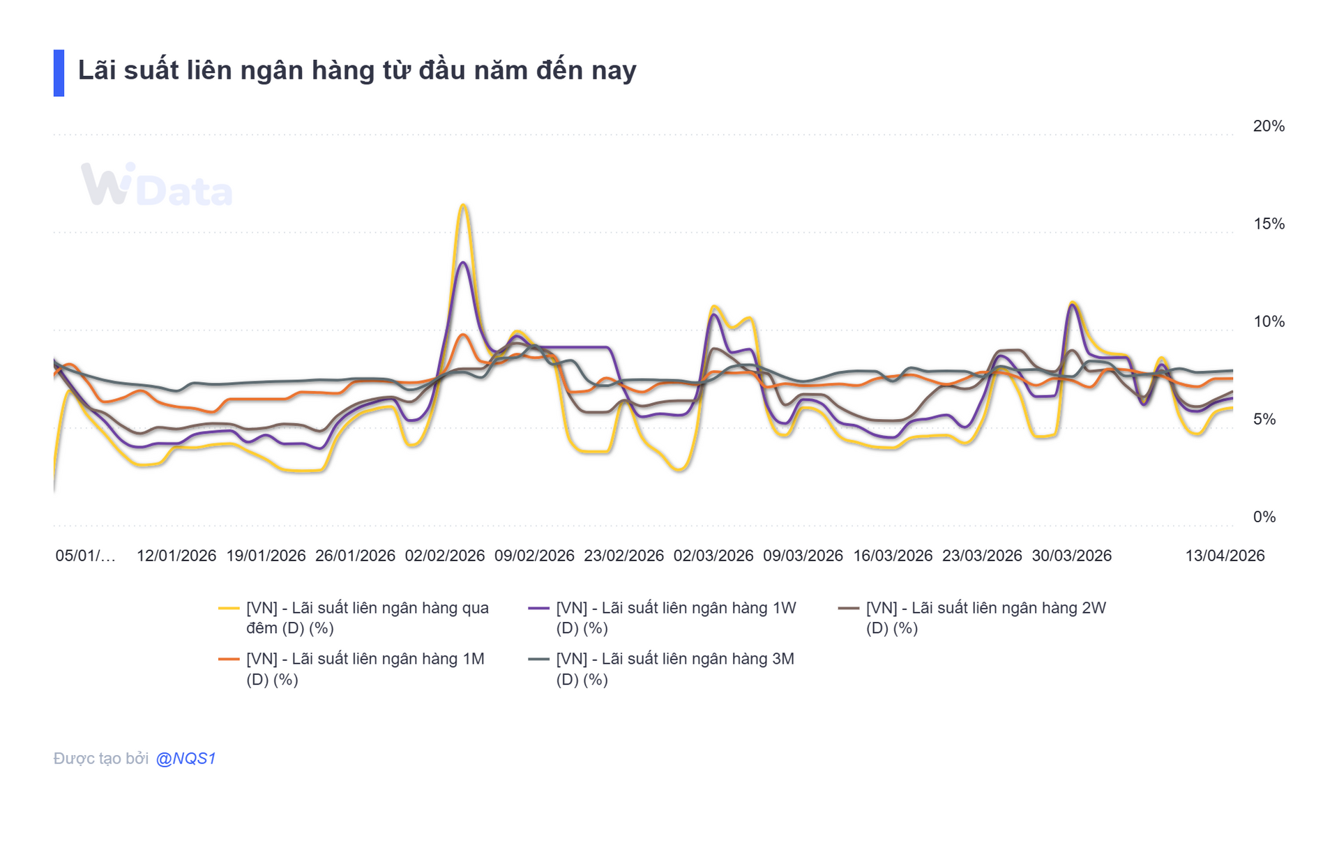 Lãi suất liên ngân hàng từ đầu năm đến nay