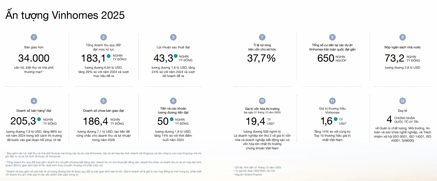 Vinhomes (VHM) mở bán 4 đại dự án, bàn giao hơn 34.000 sản phẩm BĐS năm 2025 - Ảnh 2.