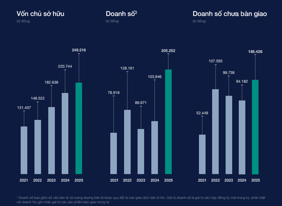 Vinhomes (VHM) mở bán 4 đại dự án, bàn giao hơn 34.000 sản phẩm BĐS năm 2025 - Ảnh 1.