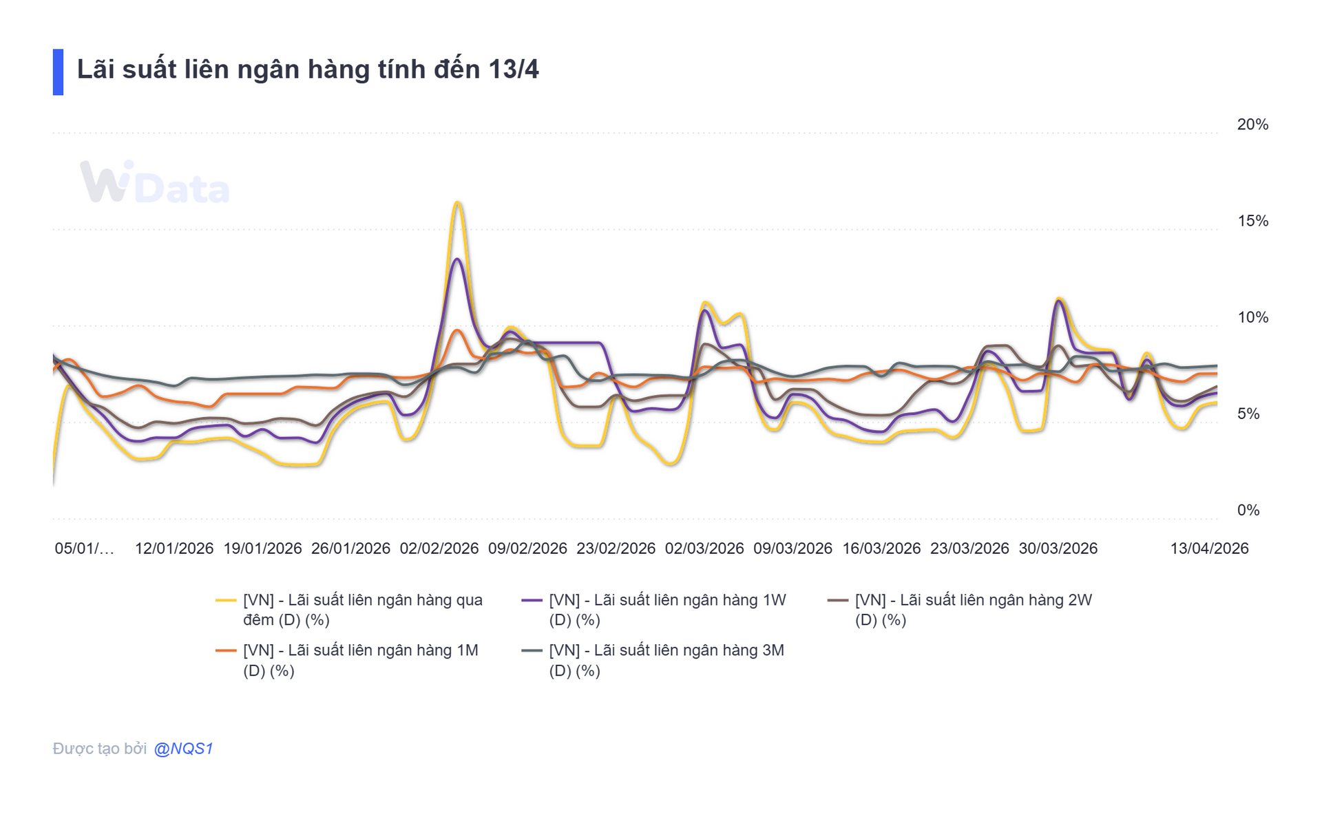 Tuần 6/4 - 10/4: NHNN hút ròng hơn 66.000 tỷ, lãi suất ngân hàng hạ nhiệt - Ảnh 2.