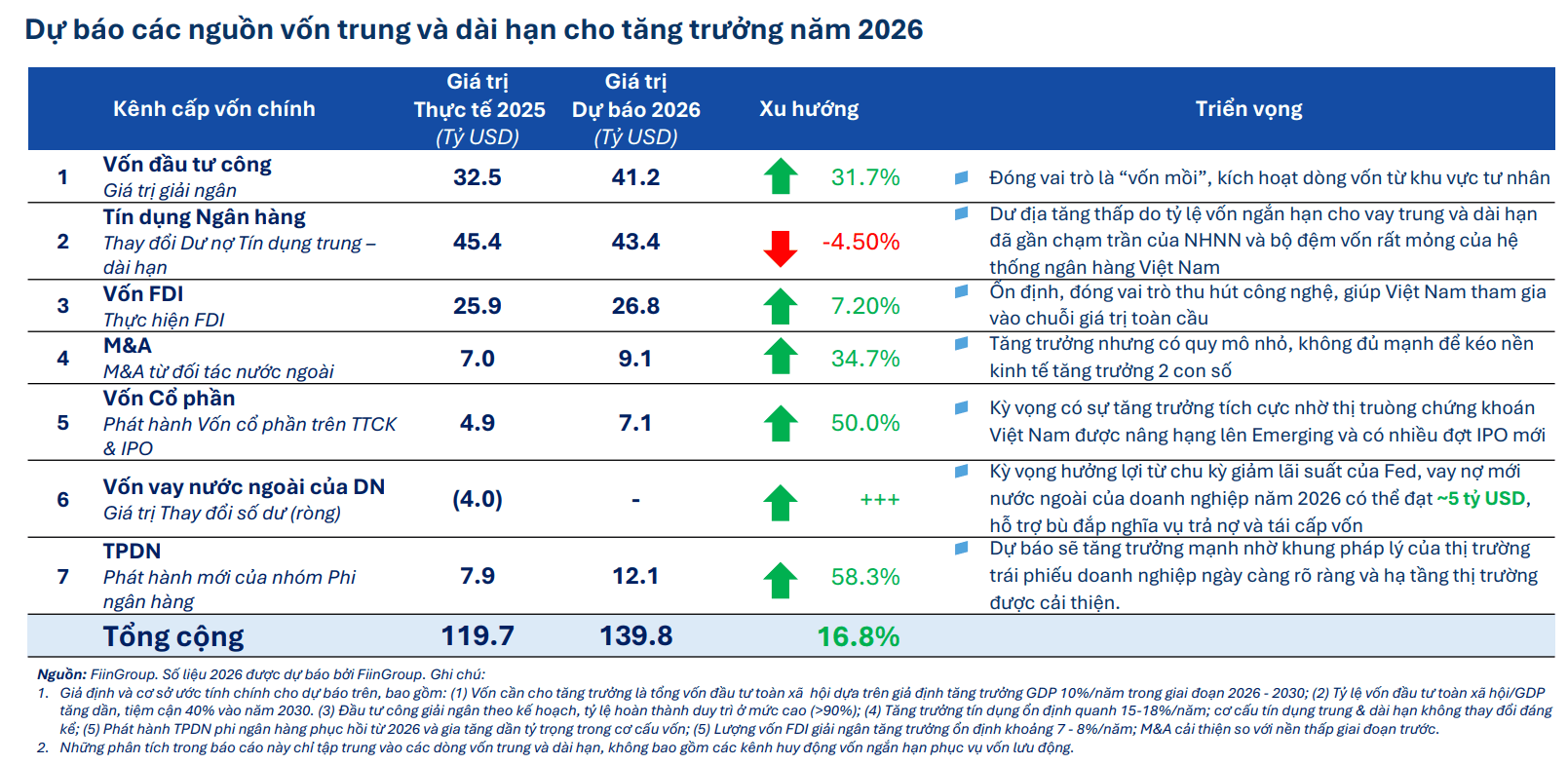 Nhu cầu vốn lớn, dư địa tín dụng hẹp dần: Chủ tịch FiinGroup nêu 3 áp lực với doanh nghiệp Việt - Ảnh 2.