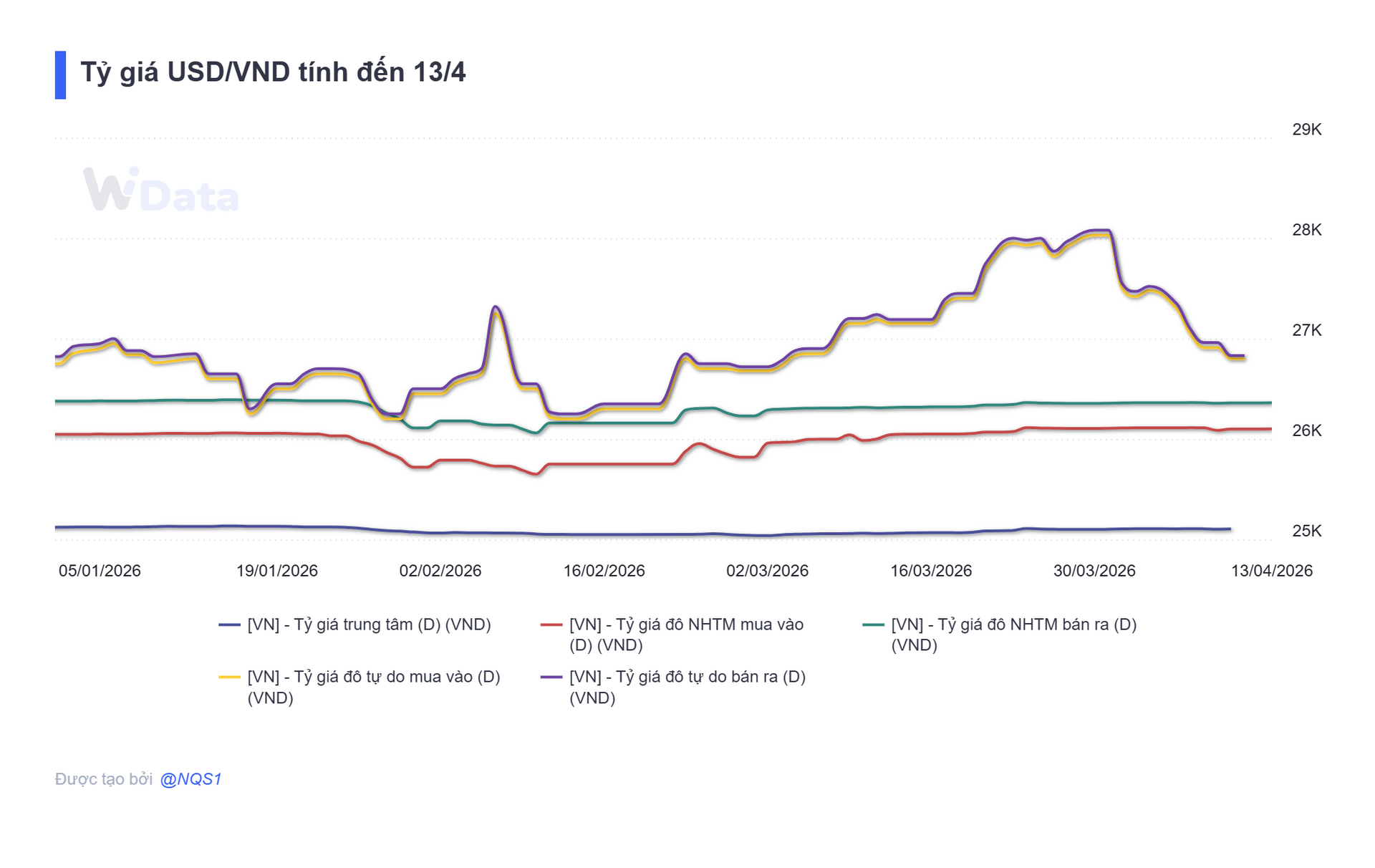 Tuần 6/4 - 10/4: NHNN hút ròng hơn 66.000 tỷ, lãi suất ngân hàng hạ nhiệt - Ảnh 3.