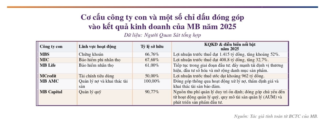 Big 5 ngân hàng: MB thu hẹp khoảng cách với 4 'ông lớn' quốc doanh trên nhiều chỉ tiêu - Ảnh 6.