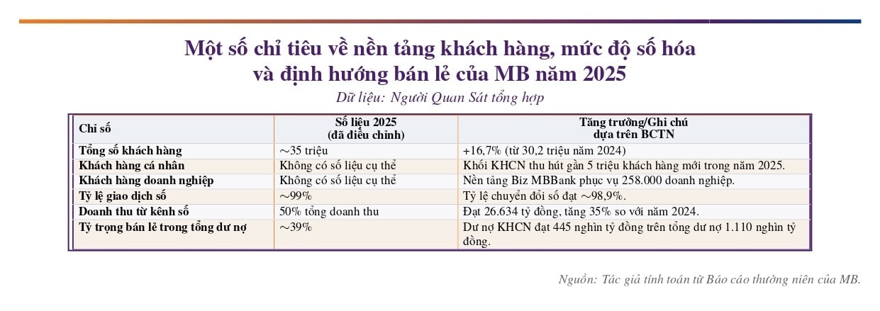 Big 5 ngân hàng: MB thu hẹp khoảng cách với 4 'ông lớn' quốc doanh trên nhiều chỉ tiêu - Ảnh 5.