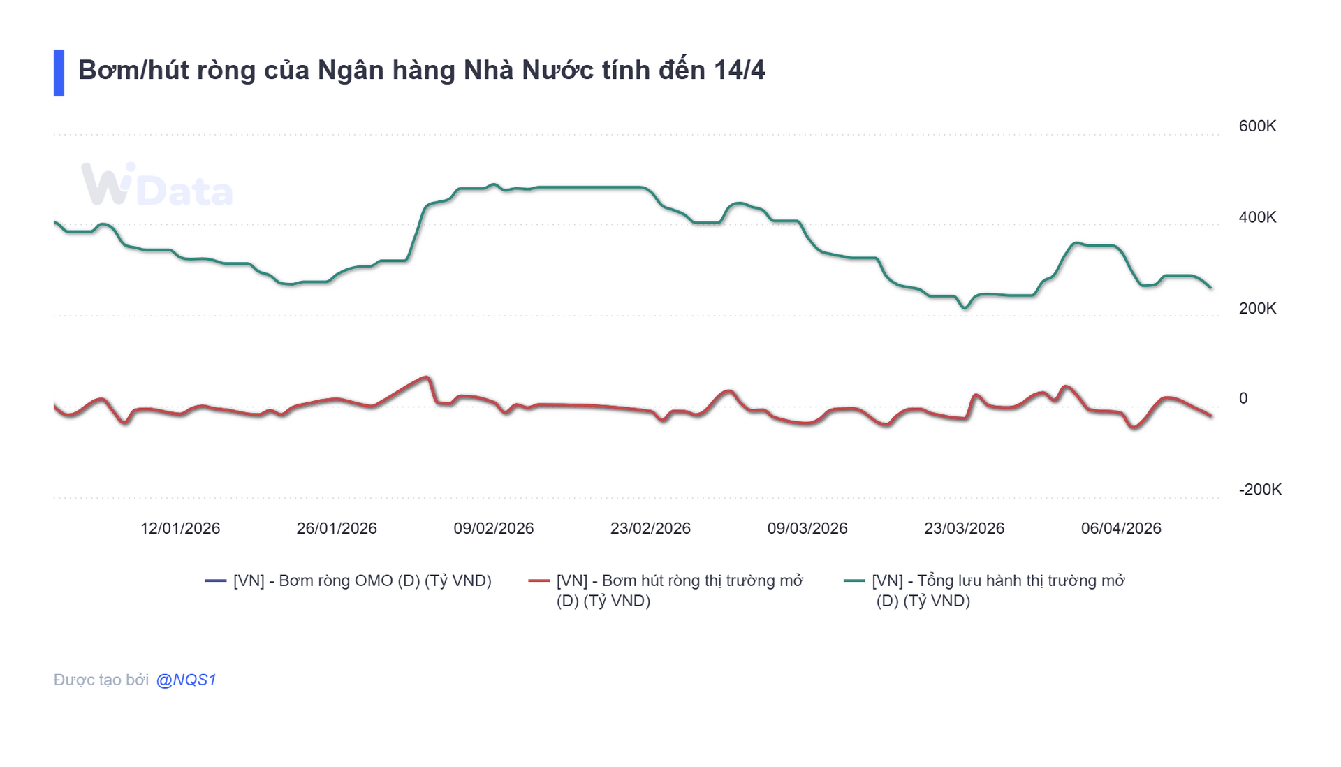 Bản tin tiền tệ 14/4: NHNN hút ròng 21.000 tỷ đồng, lãi suất qua đêm ở mức 6,1% - Ảnh 2.