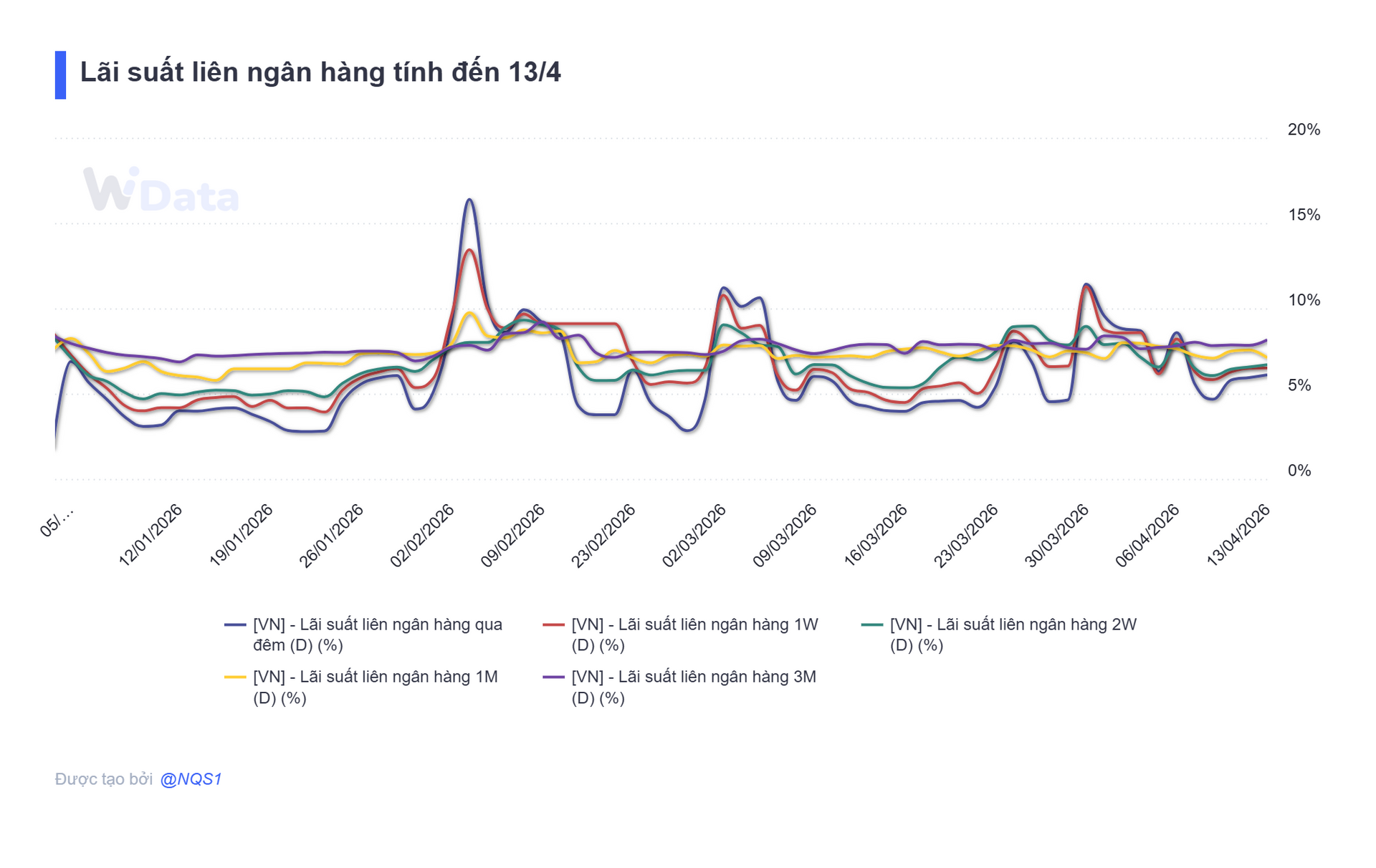 Bản tin tiền tệ 14/4: NHNN hút ròng 21.000 tỷ đồng, lãi suất qua đêm ở mức 6,1% - Ảnh 3.