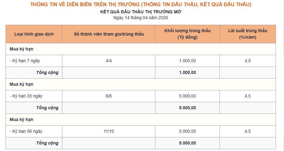 Bản tin tiền tệ 14/4: NHNN hút ròng 21.000 tỷ đồng, lãi suất qua đêm ở mức 6,1% - Ảnh 1.