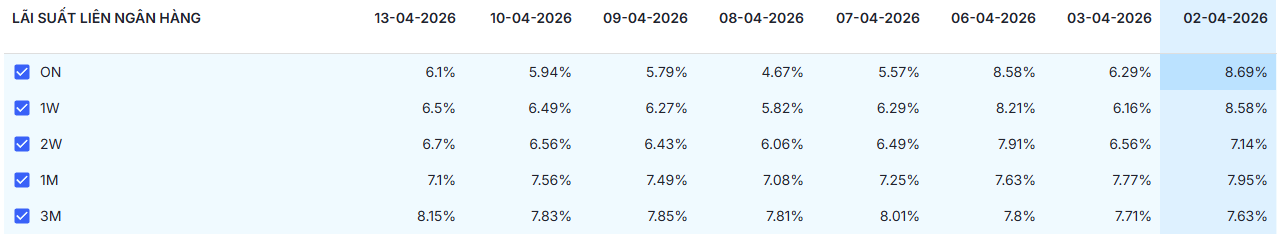 Bản tin tiền tệ 14/4: NHNN hút ròng 21.000 tỷ đồng, lãi suất qua đêm ở mức 6,1% - Ảnh 4.