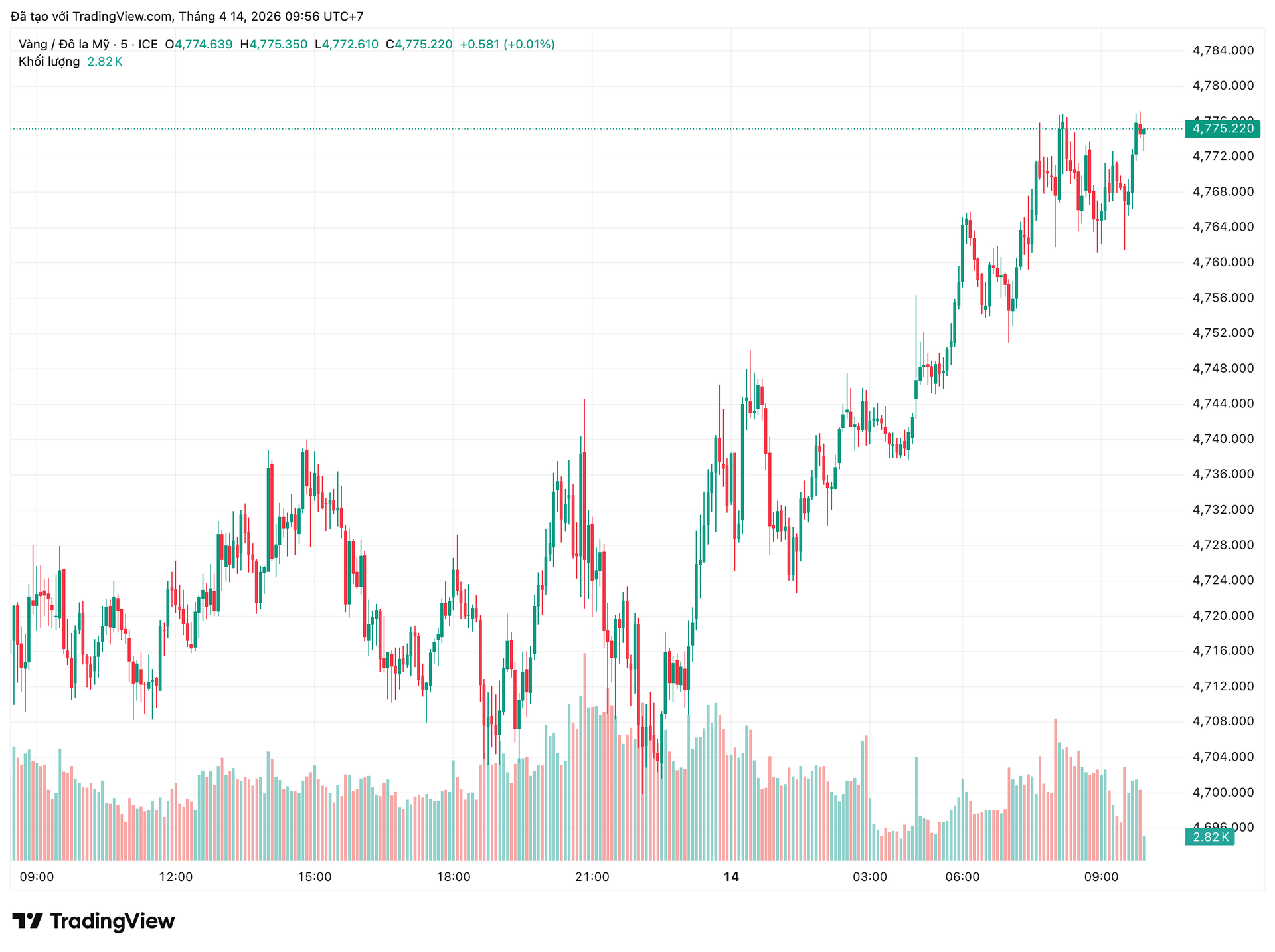 Giá vàng hôm nay (14/4): Bật tăng trở lại, chuyên gia cảnh báo vàng đang ‘khác thường’ - Ảnh 1.