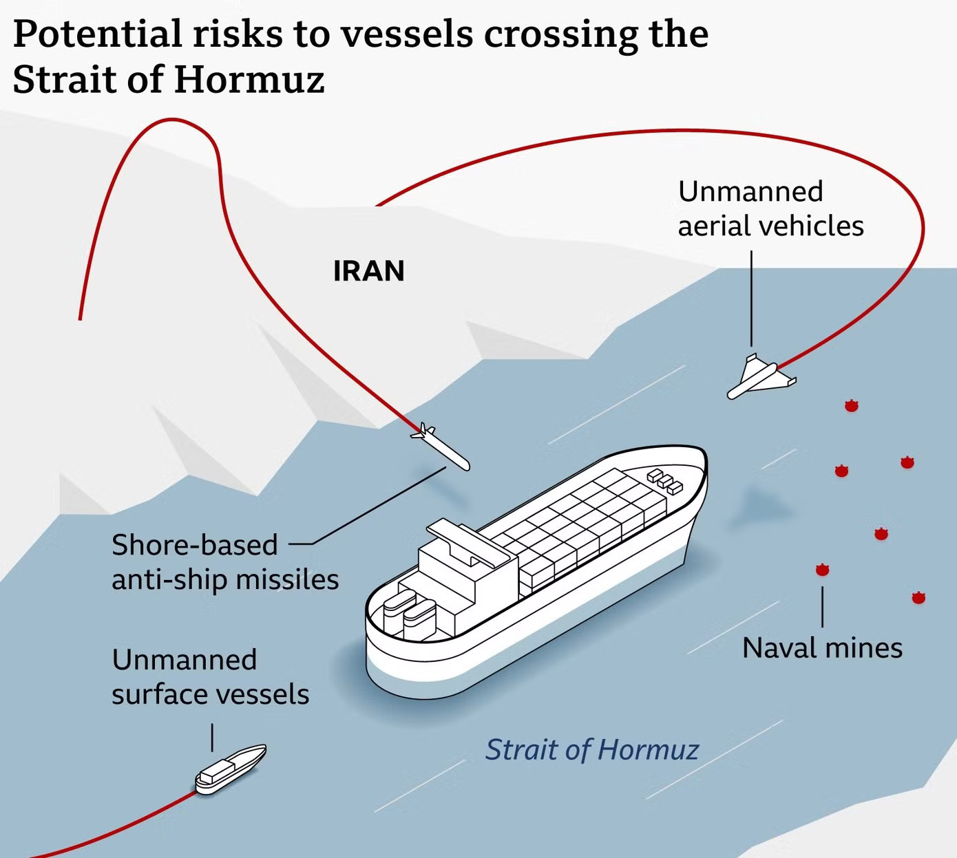 Rủi ro với tàu thuyền đi qua eo biển Hormuz hiện nay. Đồ họa: BBC. Iran nói chưa ‘đánh tất tay’, còn chiến thuật ‘độc cô cầu bại’, có đòn bẩy vĩnh viễn - Ảnh 8.