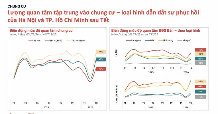 Chung cư dẫn sóng phục hồi: Đầu cơ 'thoái trào', dòng tiền quan tâm quay trở lại- Ảnh 2. Chung cư dẫn sóng phục hồi: Đầu cơ 'thoái trào', dòng tiền quan tâm quay trở lại- Ảnh 2.