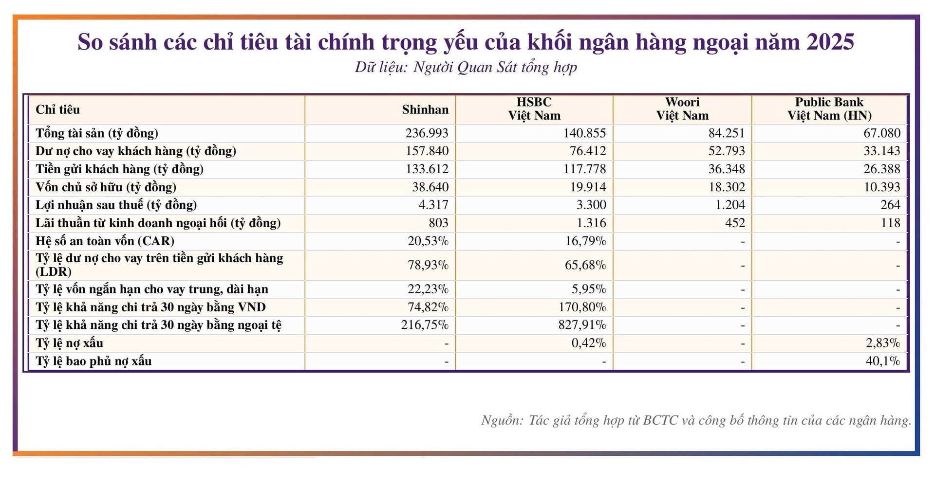 Nhóm ngân hàng ngoại HSBC, Shinhan, Woori, Public Bank: Vốn dày, thanh khoản rộng nhưng không lao vào cuộc đua lợi nhuận - Ảnh 1.