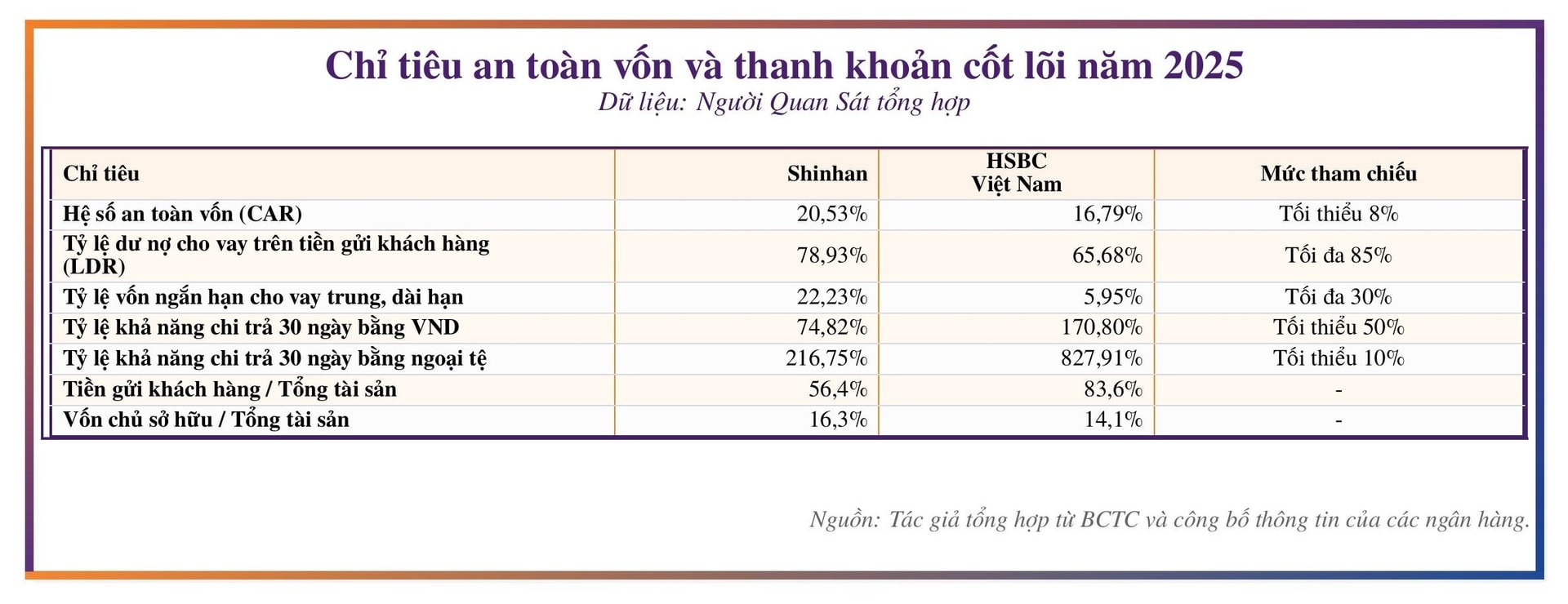 Nhóm ngân hàng ngoại HSBC, Shinhan, Woori, Public Bank: Vốn dày, thanh khoản rộng nhưng không lao vào cuộc đua lợi nhuận - Ảnh 2.