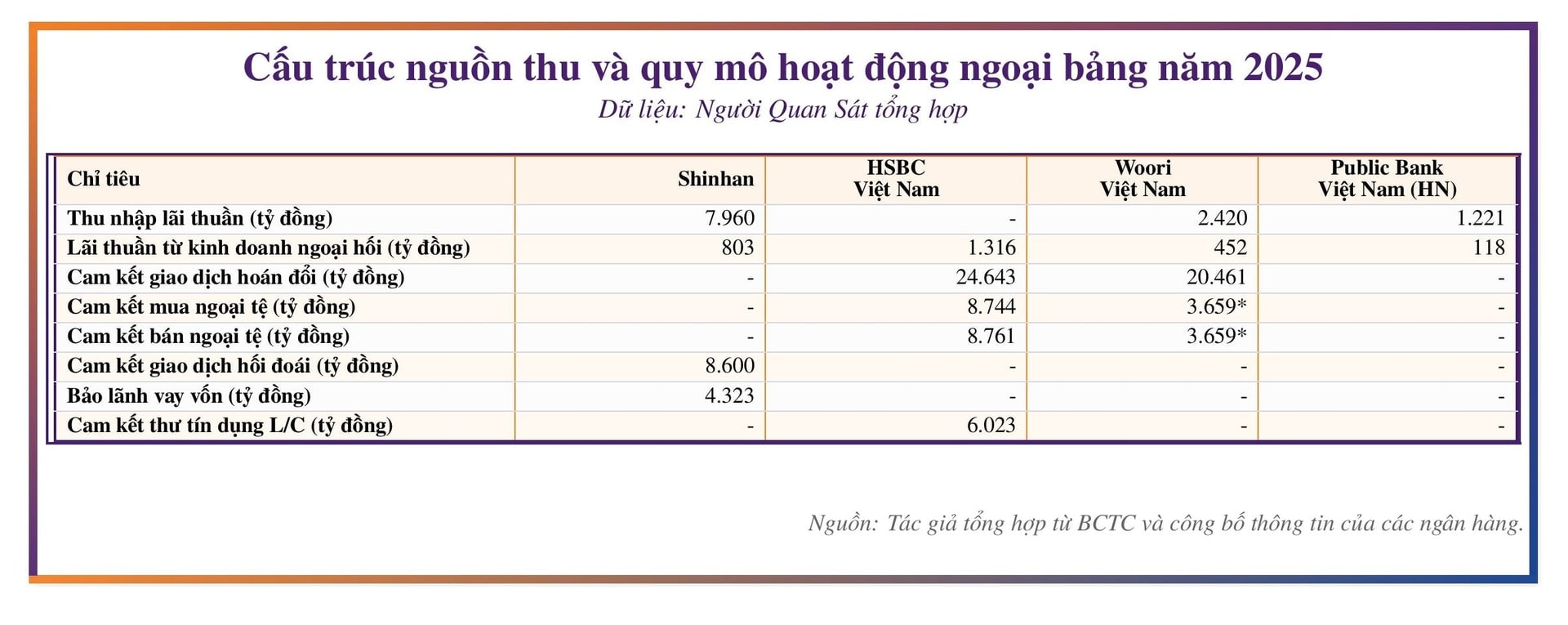 Nhóm ngân hàng ngoại HSBC, Shinhan, Woori, Public Bank: Vốn dày, thanh khoản rộng nhưng không lao vào cuộc đua lợi nhuận - Ảnh 3.