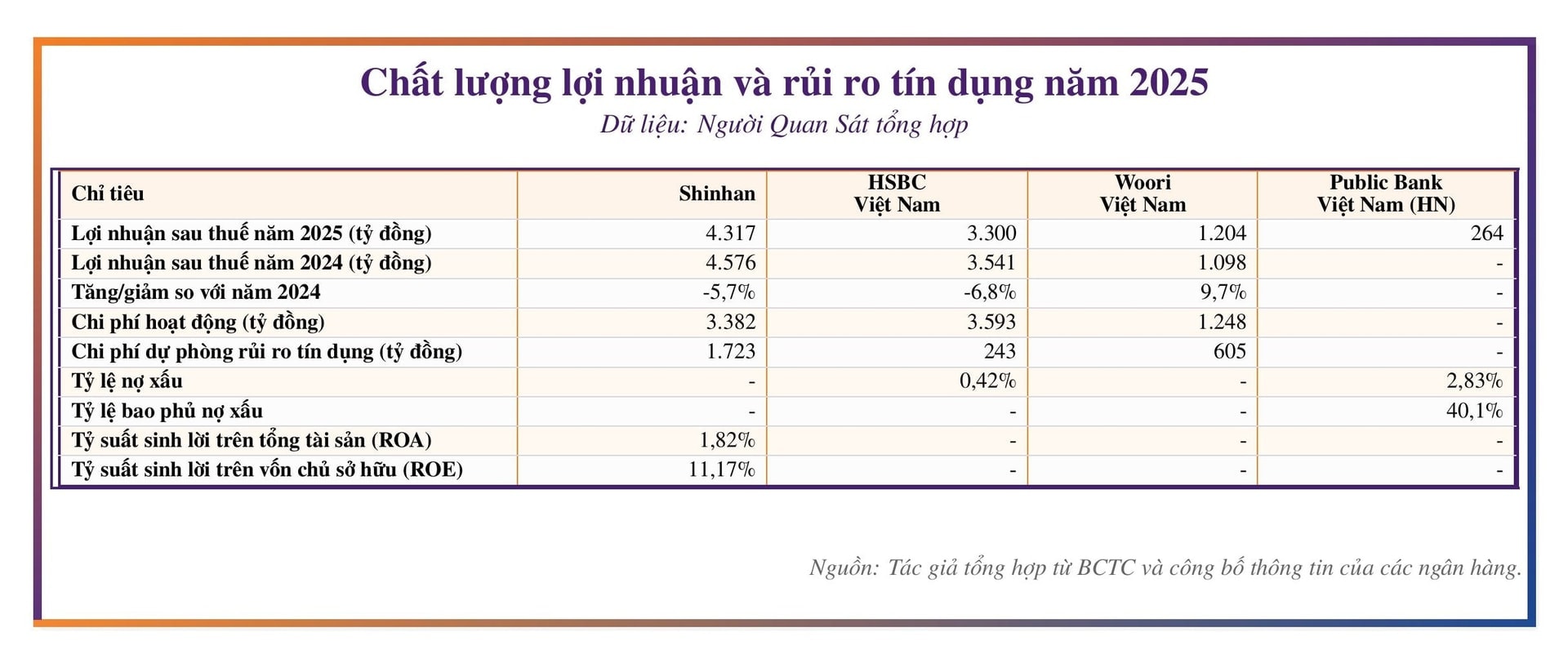 Nhóm ngân hàng ngoại HSBC, Shinhan, Woori, Public Bank: Vốn dày, thanh khoản rộng nhưng không lao vào cuộc đua lợi nhuận - Ảnh 4.