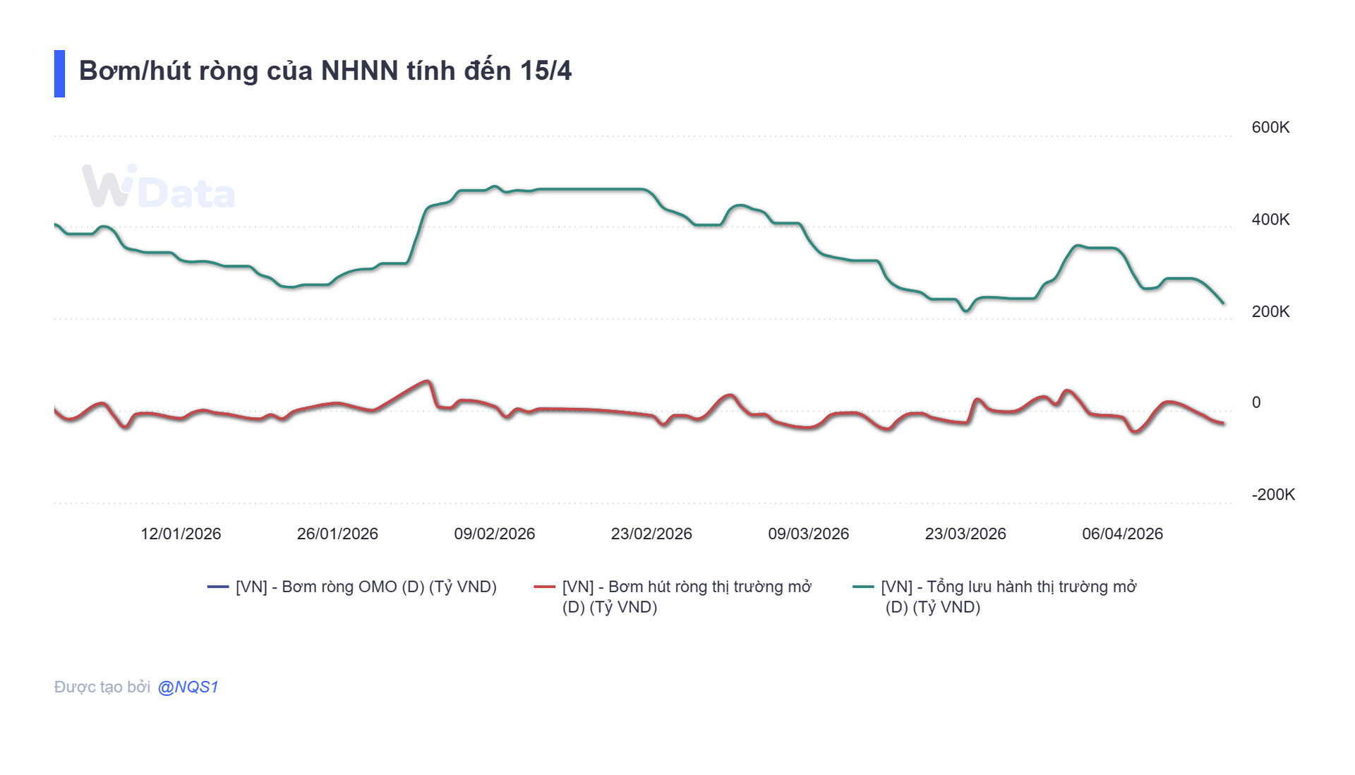Bản tin tiền tệ 15/4: NHNN hút ròng 27.000 tỷ đồng, lãi suất qua đêm hạ nhiệt xuống 4,9% - Ảnh 3.