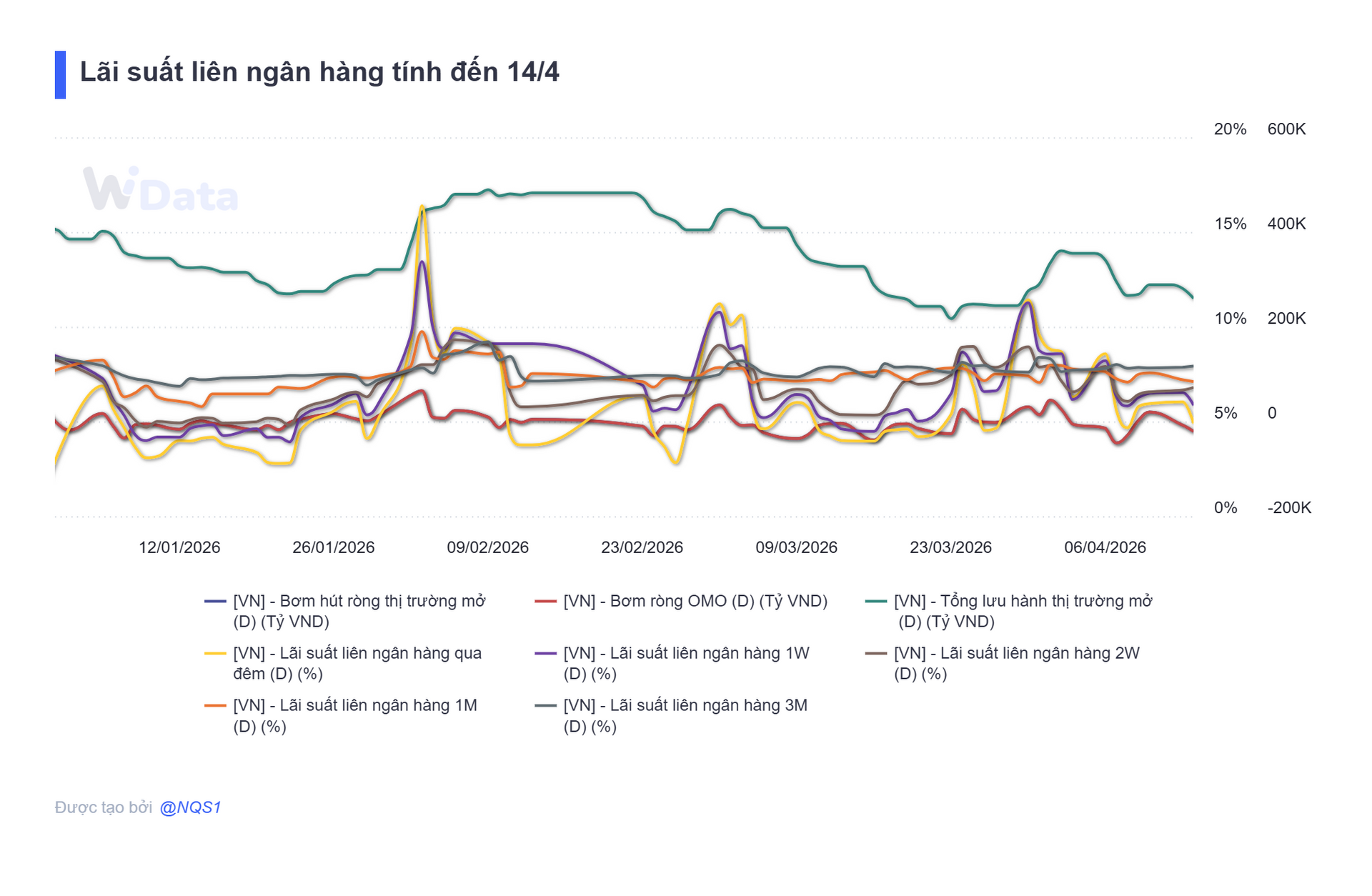 Bản tin tiền tệ 15/4: NHNN hút ròng 27.000 tỷ đồng, lãi suất qua đêm hạ nhiệt xuống 4,9% - Ảnh 4.
