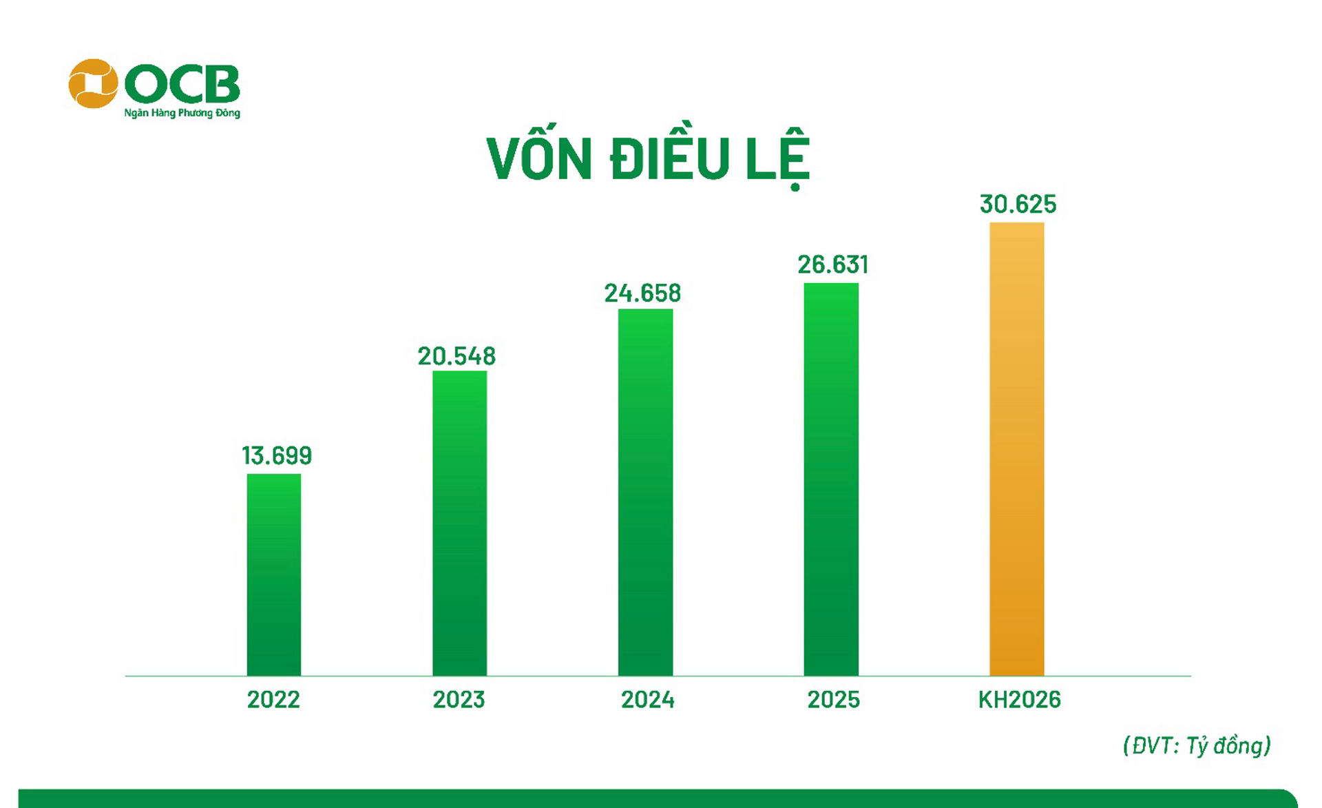 ĐHĐCĐ OCB: Mục tiêu lợi nhuận 2026 tăng 39% so với năm 2025, đạt 6.960 tỷ đồng - Ảnh 2.