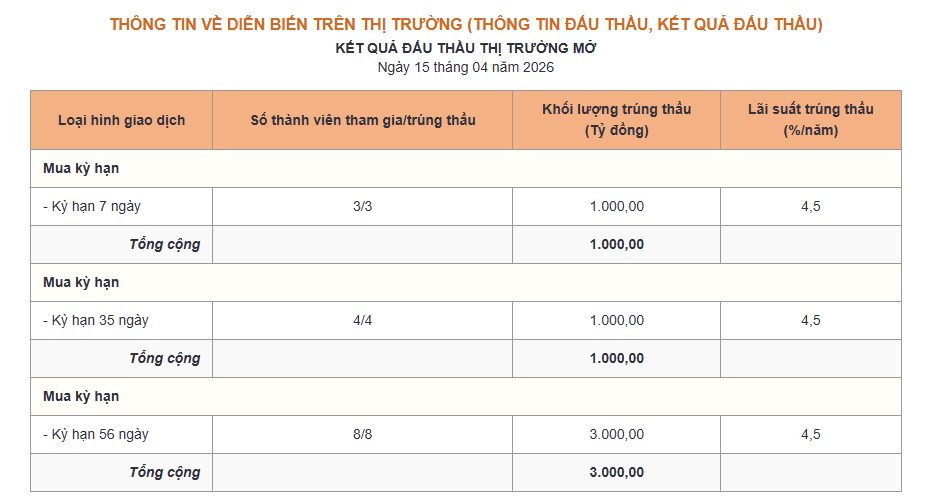 Bản tin tiền tệ 15/4: NHNN hút ròng 27.000 tỷ đồng, lãi suất qua đêm hạ nhiệt xuống 4,9% - Ảnh 2.