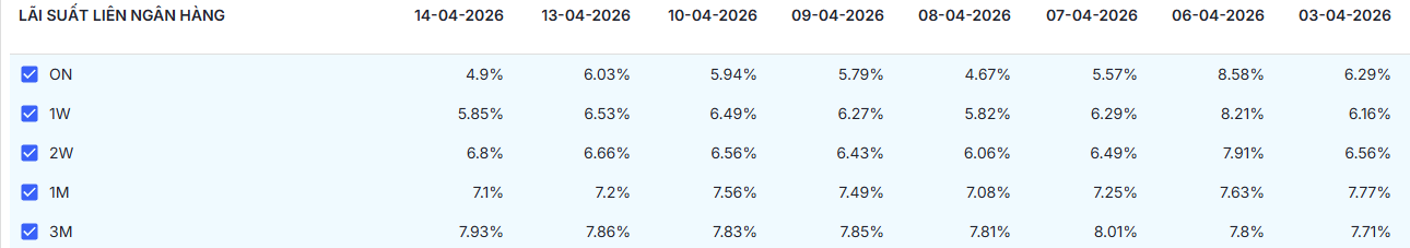 Bản tin tiền tệ 15/4: NHNN hút ròng 27.000 tỷ đồng, lãi suất qua đêm hạ nhiệt xuống 4,9% - Ảnh 5.