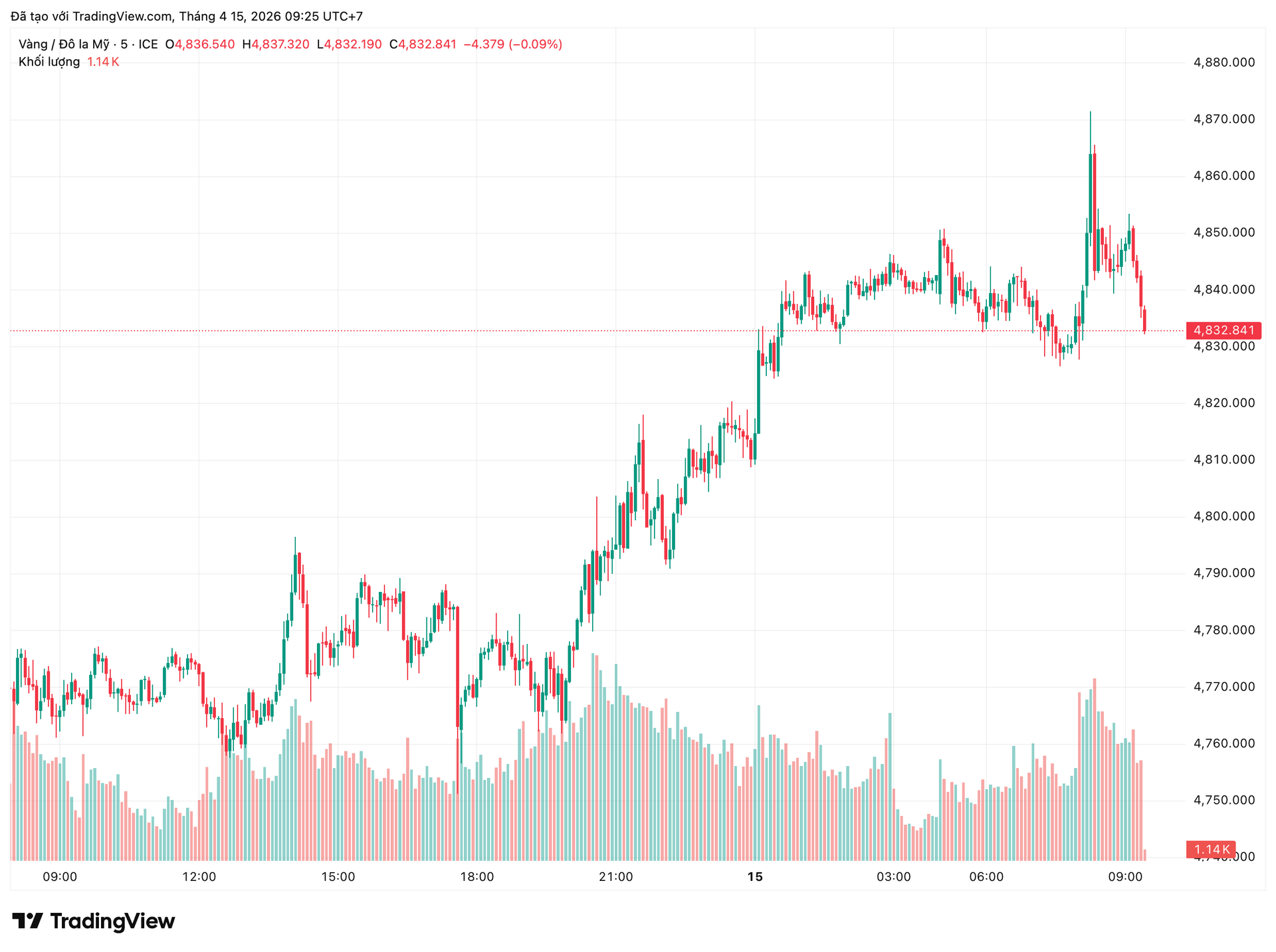 ​​Gi&aacute; v&agrave;ng h&ocirc;m nay (15/4): Tăng mạnh, tiến s&aacute;t 176 triệu đồng/lượng - Ảnh 1.