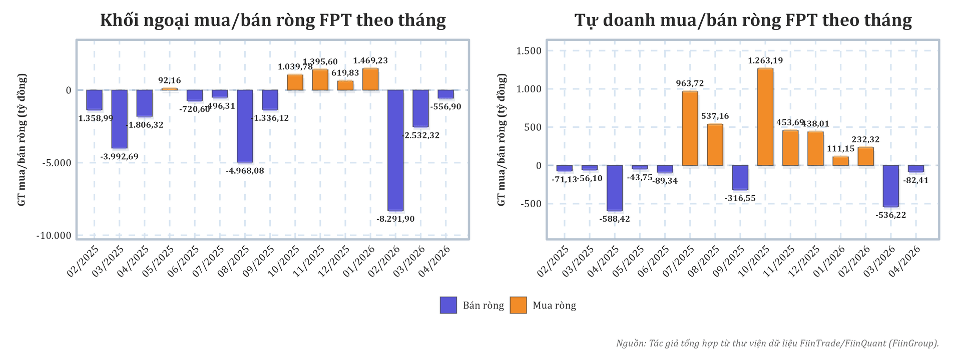 fpt_khoingoai_tudoanh_theothang_20260415.png