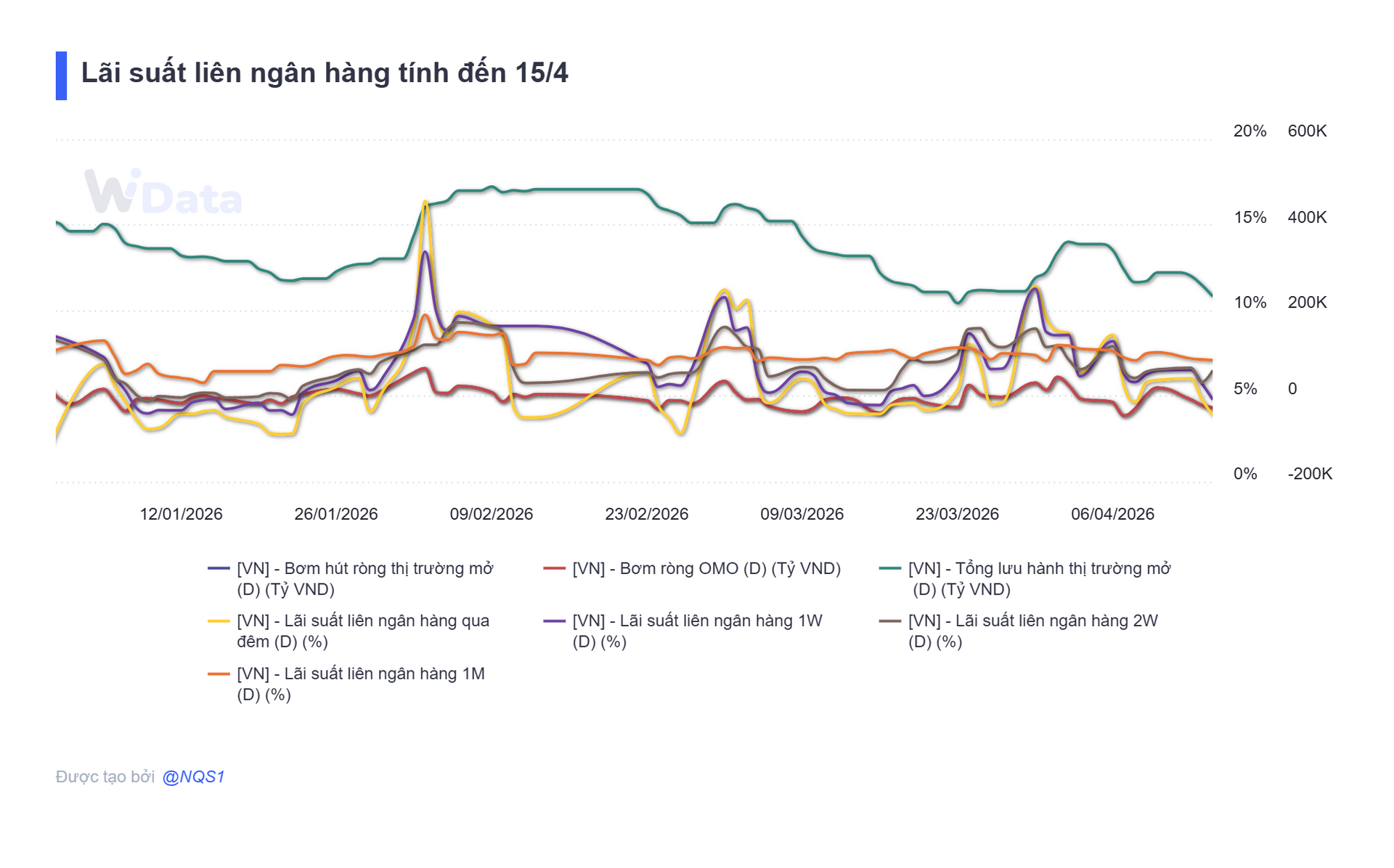 Lãi suất liên ngân hàng tính đến 15_4