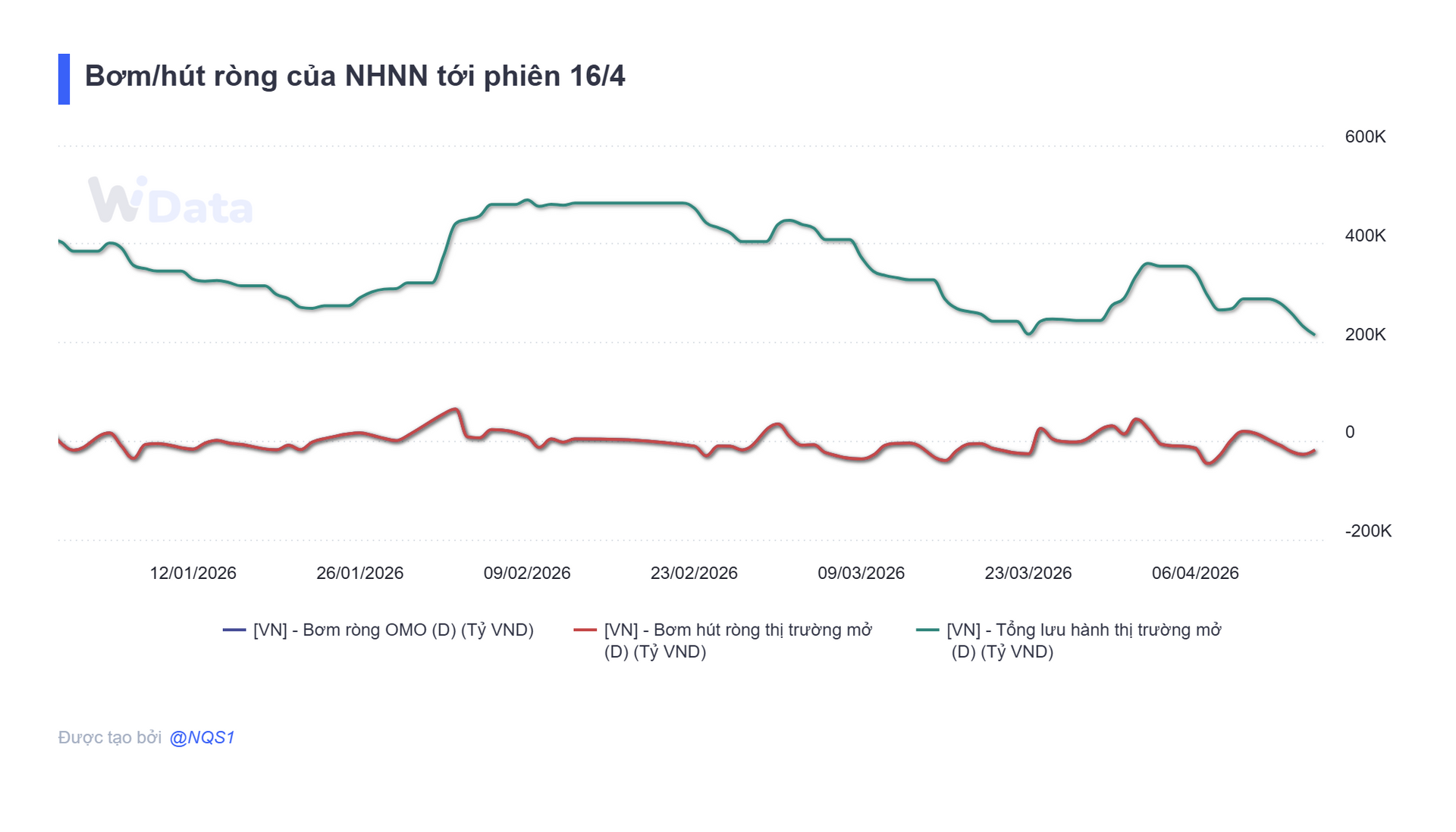 Bơm_hút ròng của NHNN tới phiên 16_4