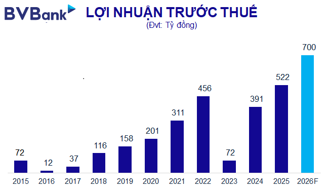 ĐHĐCĐ BVBank: Mục tiêu lãi tăng 34%, tăng vốn thêm 3.500 tỷ, chuyển sàn sang HoSE - Ảnh 2.