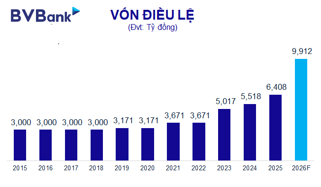 ĐHĐCĐ BVBank: Mục tiêu lãi tăng 34%, tăng vốn thêm 3.500 tỷ, chuyển sàn sang HoSE - Ảnh 3.
