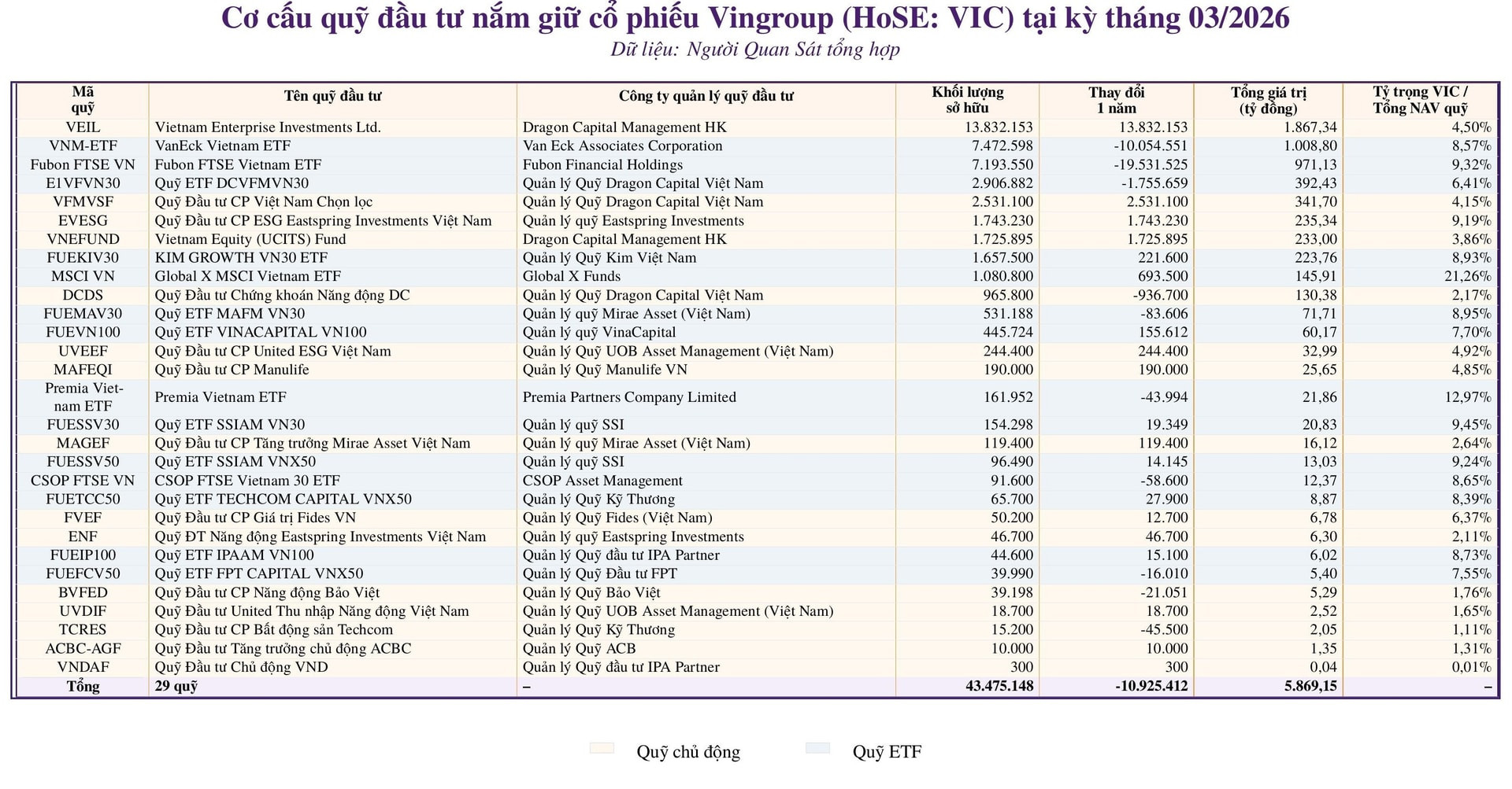 1 năm sau câu nói ‘chọn VIC thay vì vàng’ của tỷ phú Phạm Nhật Vượng, các quỹ đầu tư đã làm gì với cổ phiếu Vingroup? - Ảnh 5.
