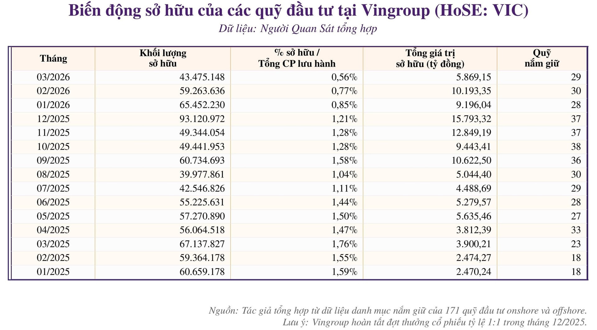 1 năm sau câu nói ‘chọn VIC thay vì vàng’ của tỷ phú Phạm Nhật Vượng, các quỹ đầu tư đã làm gì với cổ phiếu Vingroup? - Ảnh 4.
