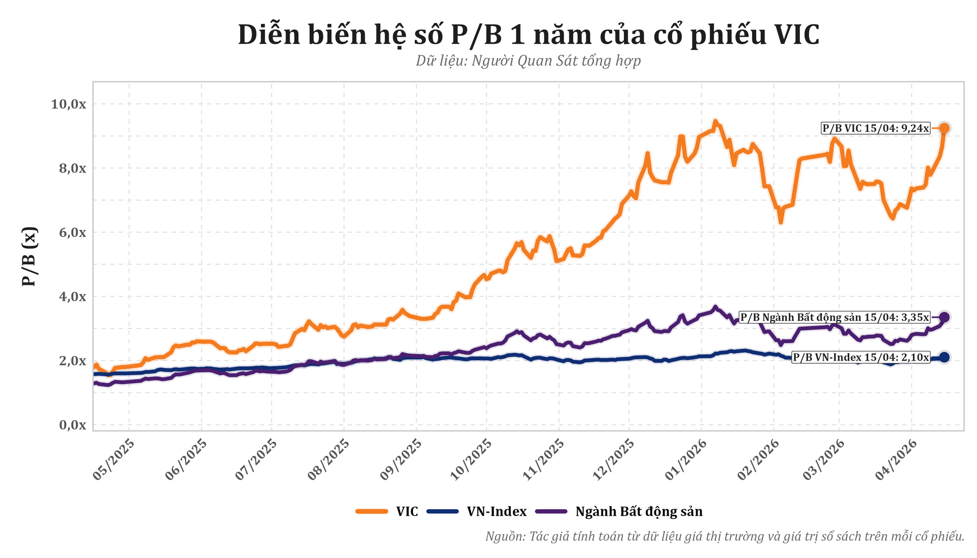 1 năm sau câu nói ‘chọn VIC thay vì vàng’ của tỷ phú Phạm Nhật Vượng, các quỹ đầu tư đã làm gì với cổ phiếu Vingroup? - Ảnh 3.
