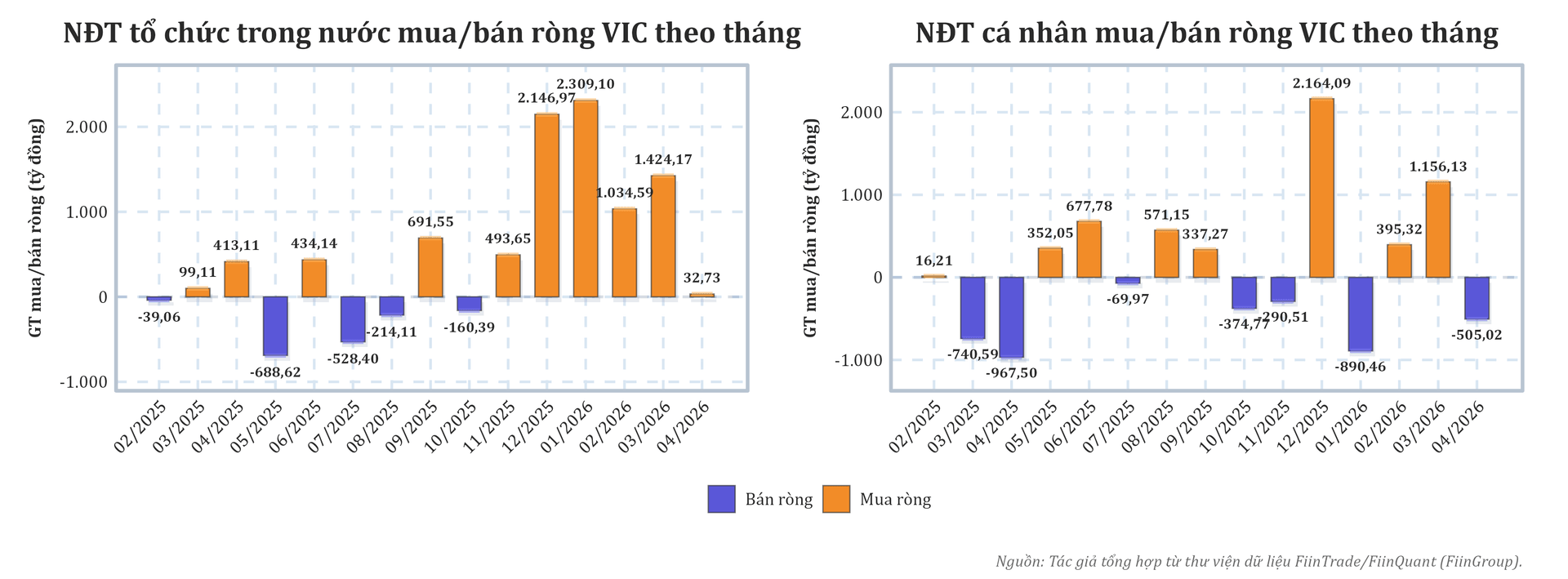 1 năm sau câu nói ‘chọn VIC thay vì vàng’ của tỷ phú Phạm Nhật Vượng, các quỹ đầu tư đã làm gì với cổ phiếu Vingroup? - Ảnh 6.