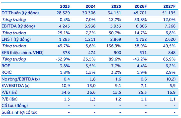 ACBS dự phóng kết quả kinh doanh năm 2026 và 2027 của POW