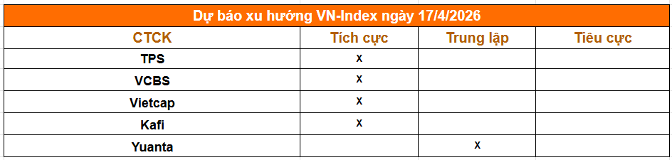 Một phút nắm trọn thị trường trước giờ giao dịch phiên 16/4: Chứng khoán Mỹ phá đỉnh lịch sử, lãi suất qua đêm về dưới 4% - Ảnh 2.
